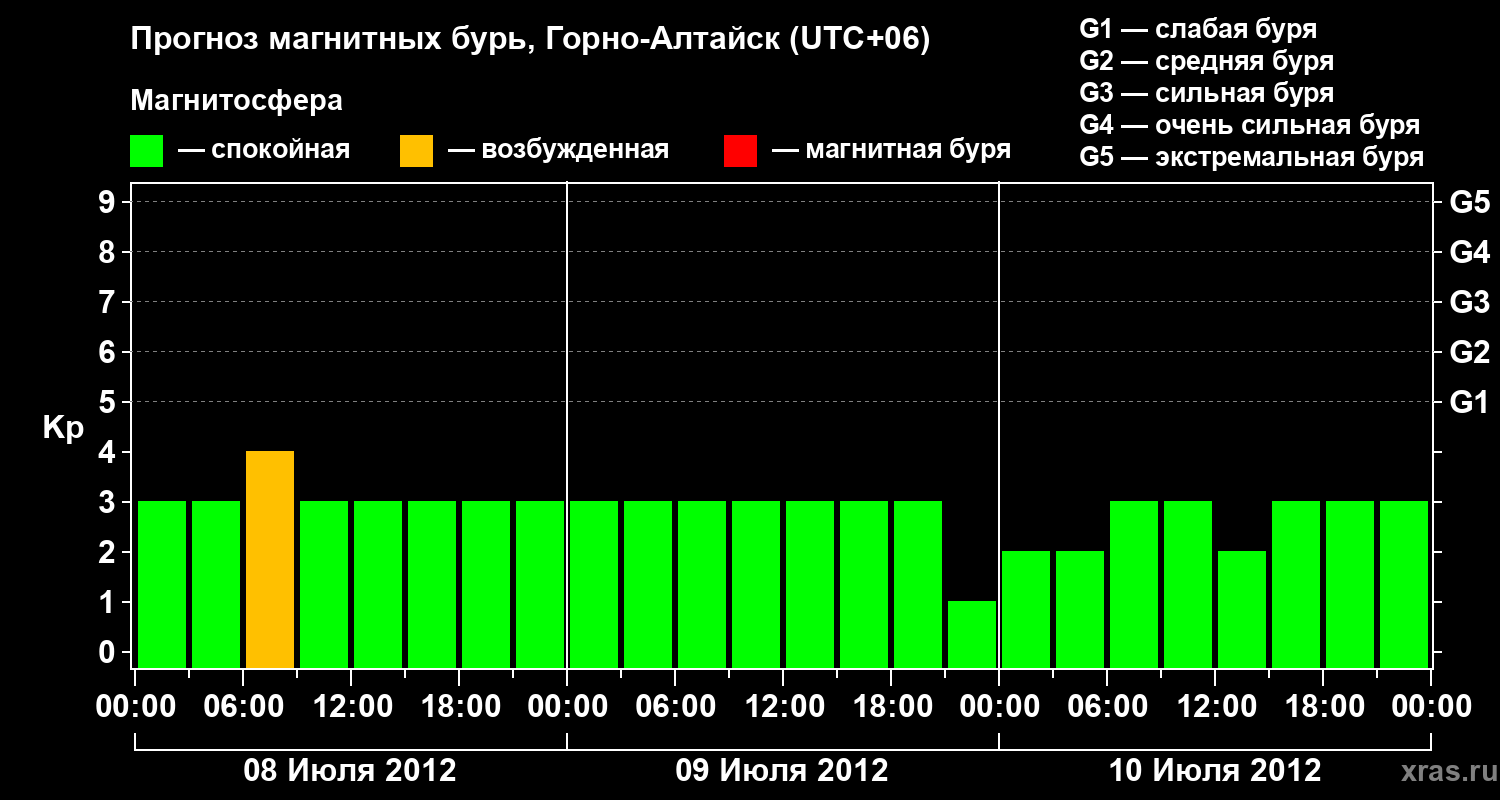 Прогноз геомагнитного индекса&nbsp;Kp