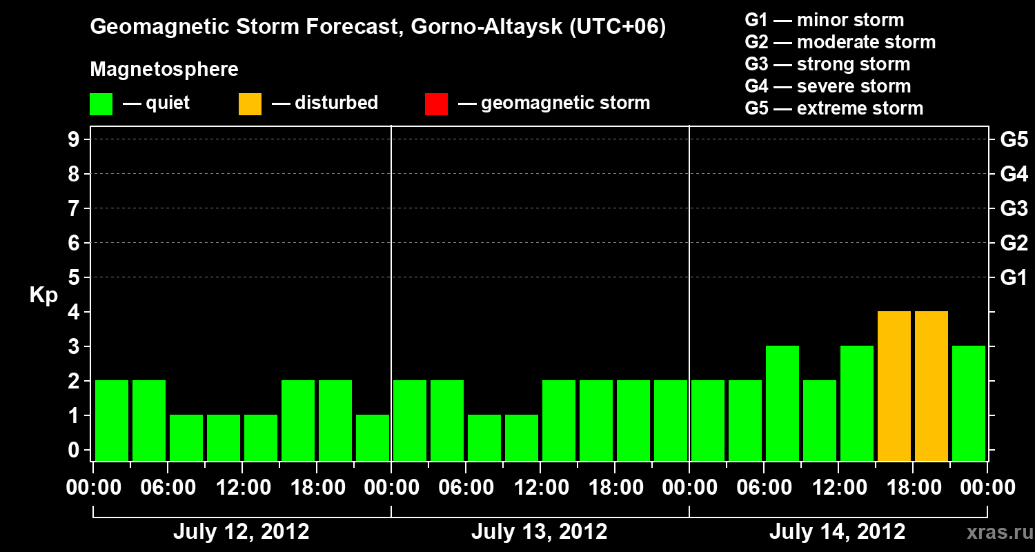 Forecast of the geomagnetic index&nbsp;Kp