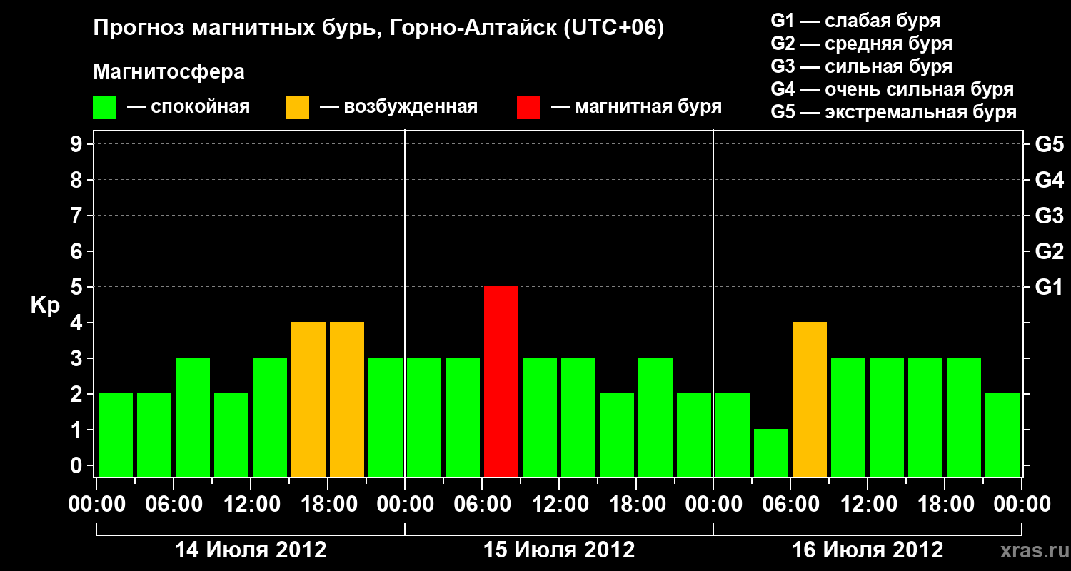 Прогноз геомагнитного индекса&nbsp;Kp