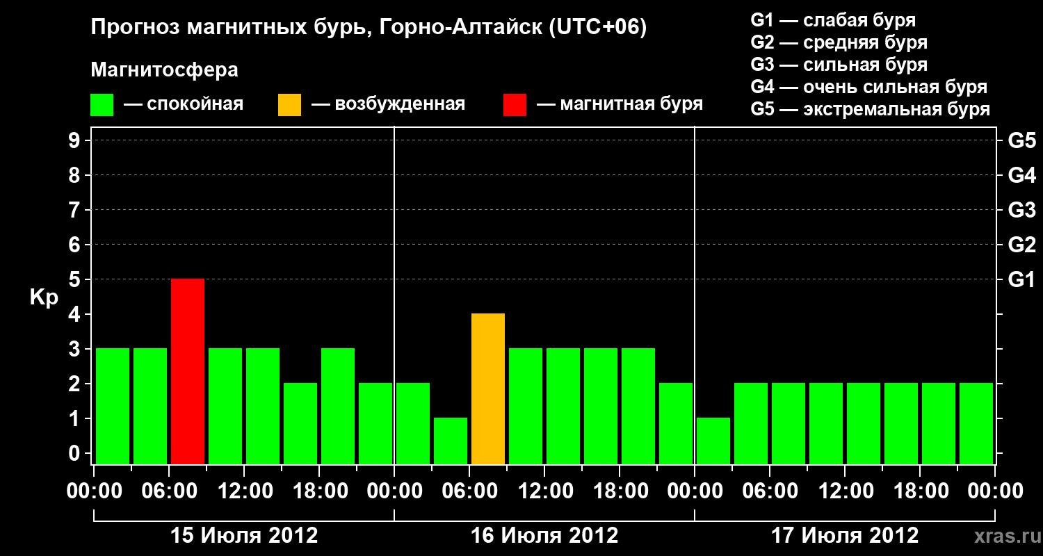Прогноз геомагнитного индекса&nbsp;Kp