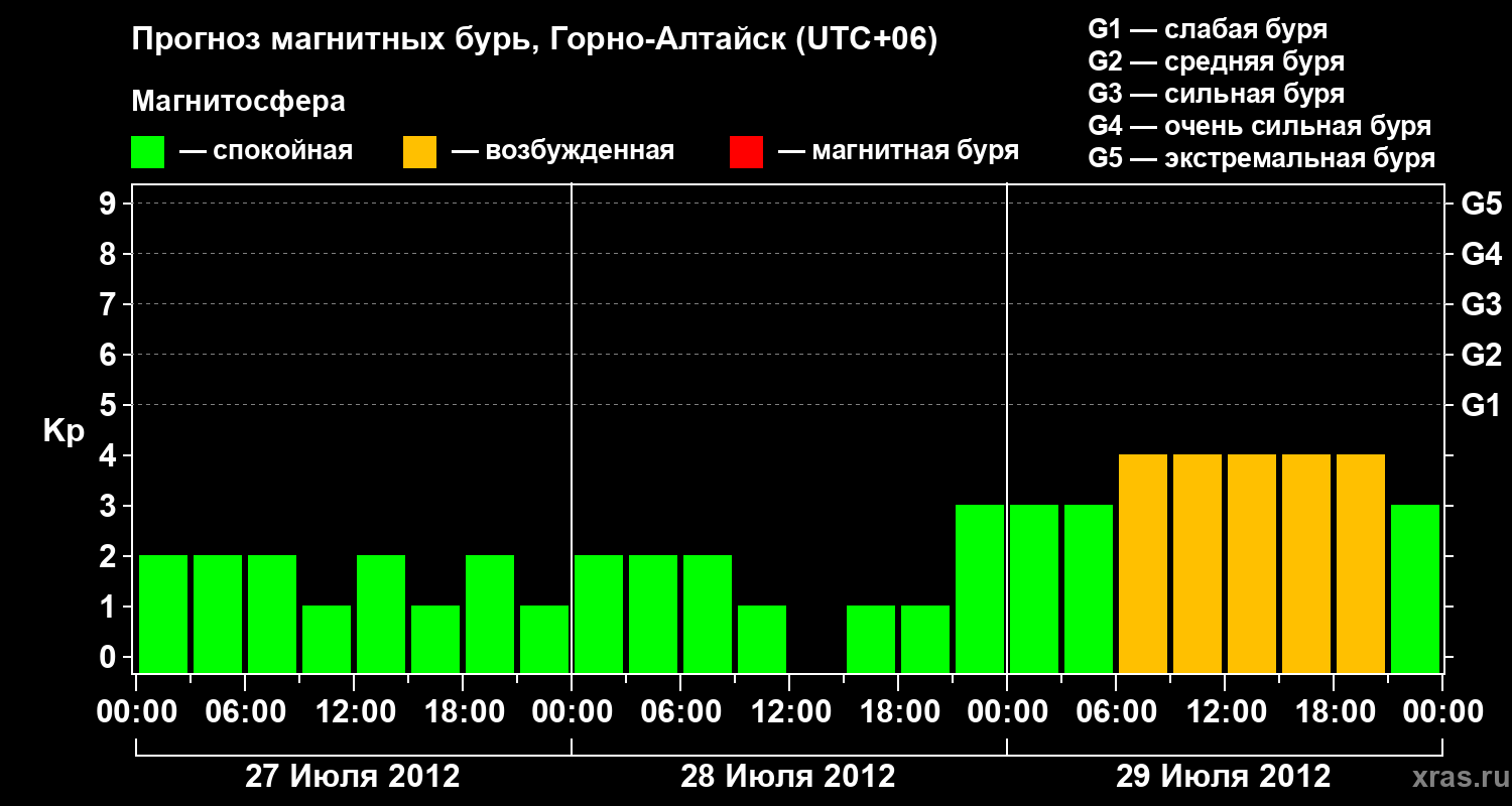 Прогноз геомагнитного индекса&nbsp;Kp