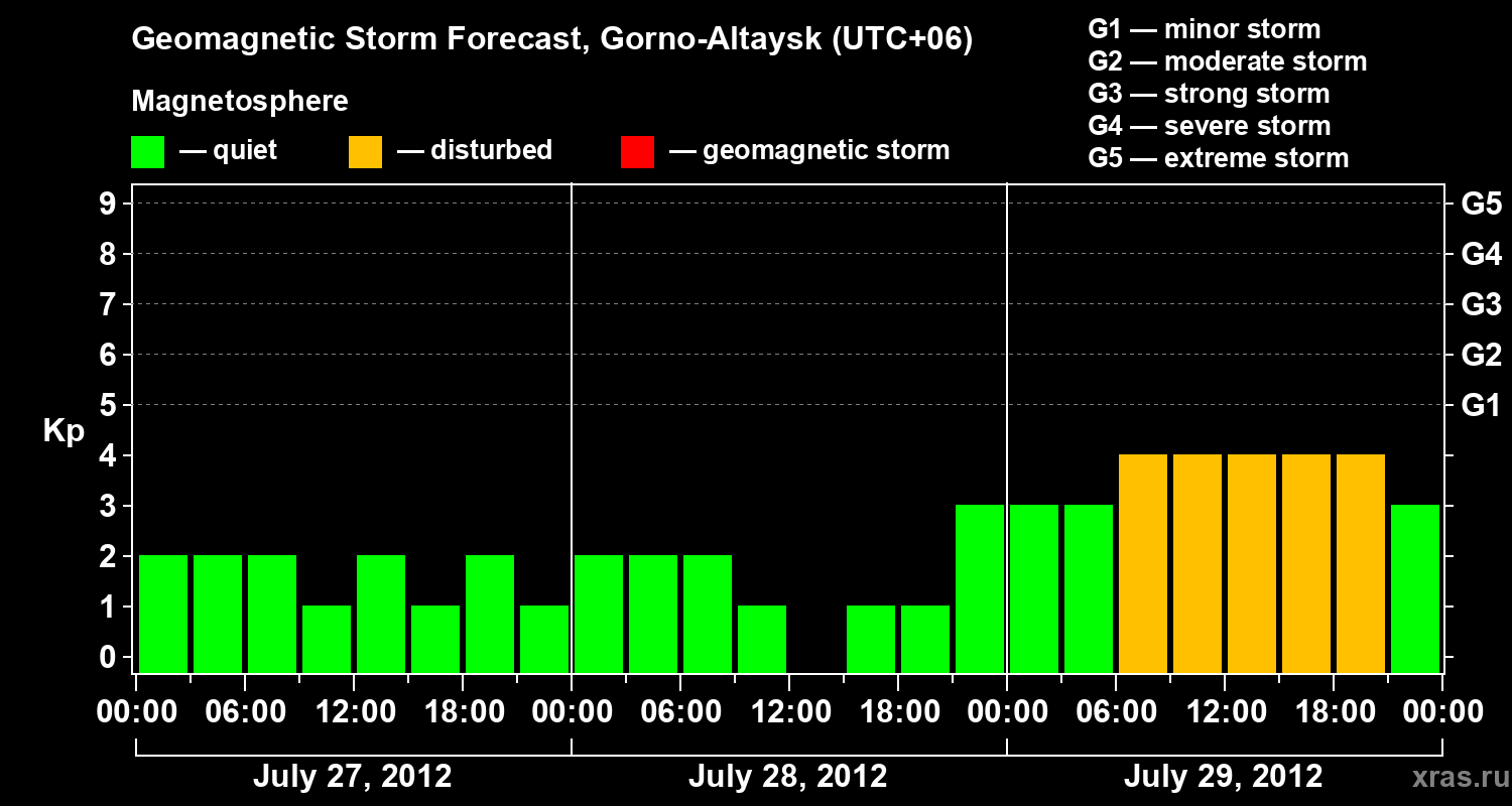 Forecast of the geomagnetic index&nbsp;Kp