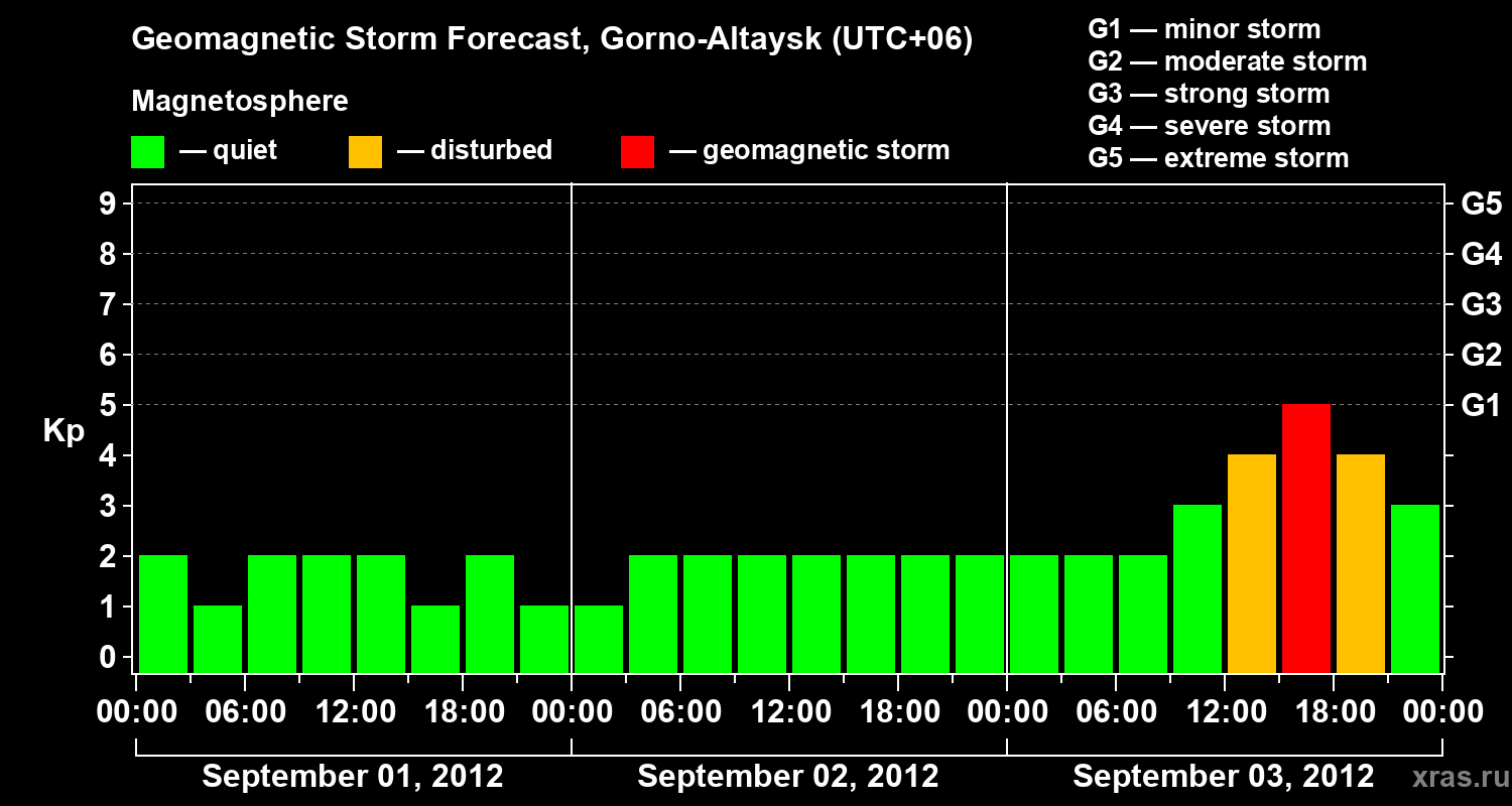 Forecast of the geomagnetic index&nbsp;Kp