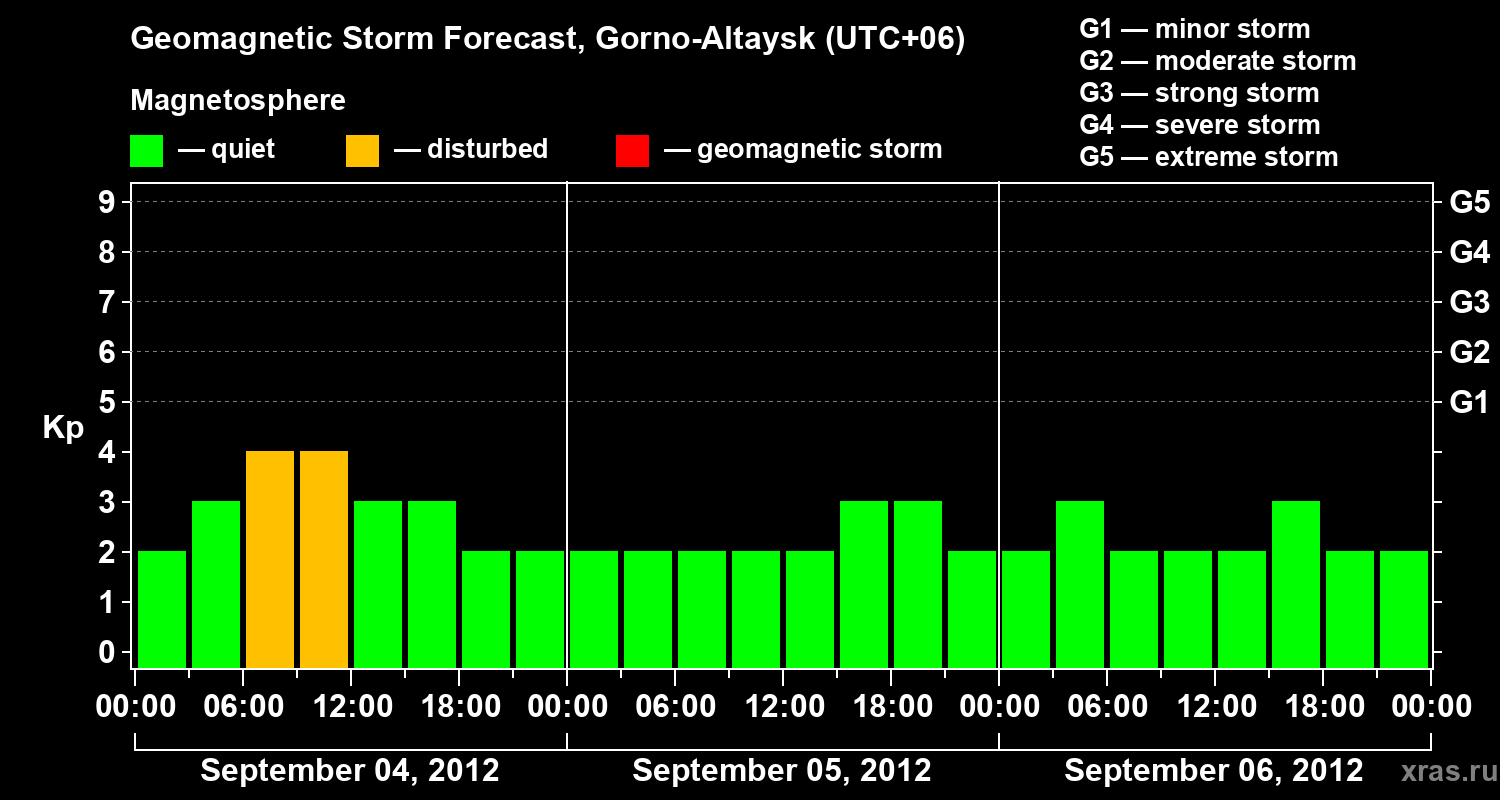 Forecast of the geomagnetic index&nbsp;Kp