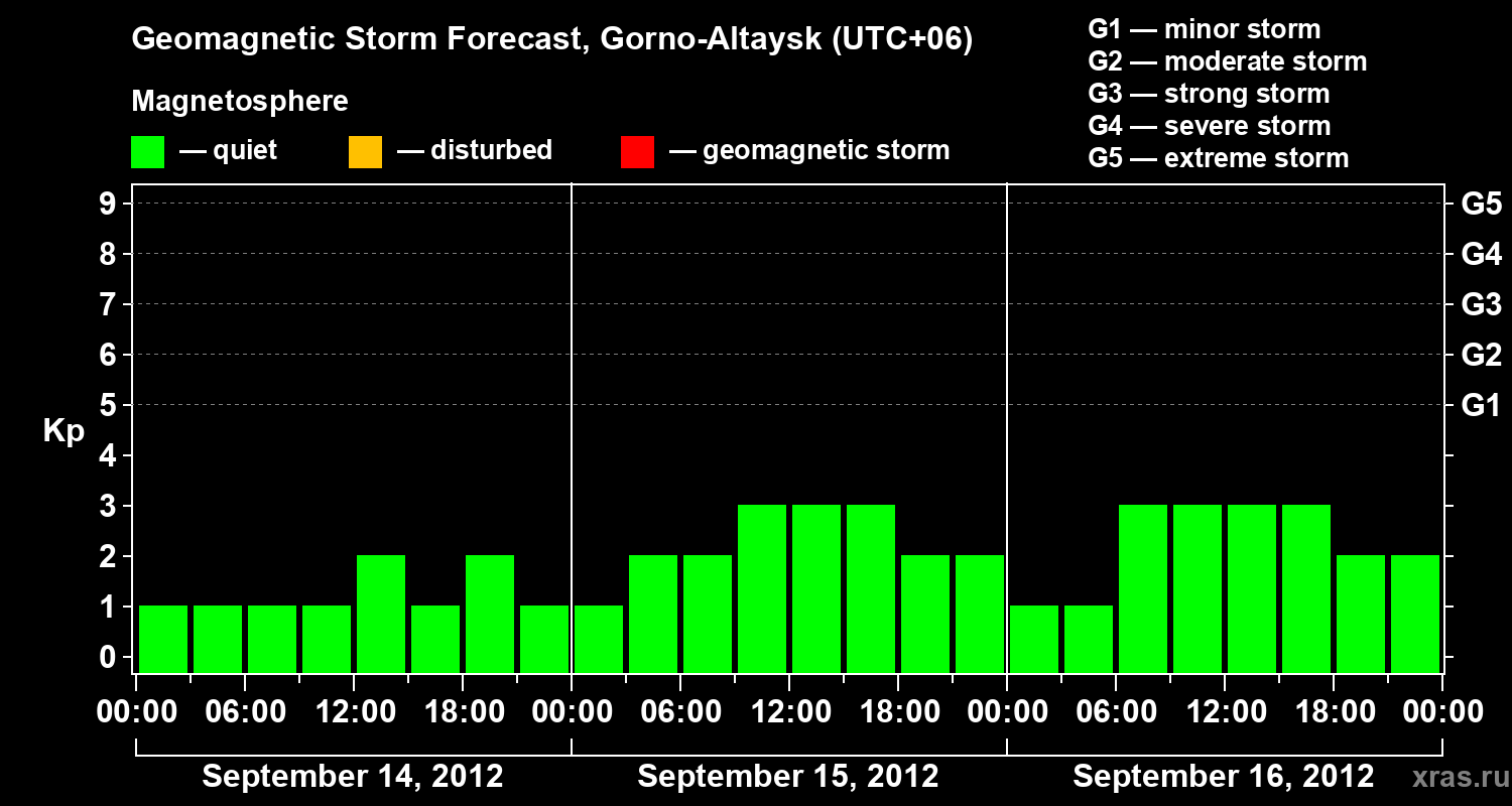 Forecast of the geomagnetic index&nbsp;Kp