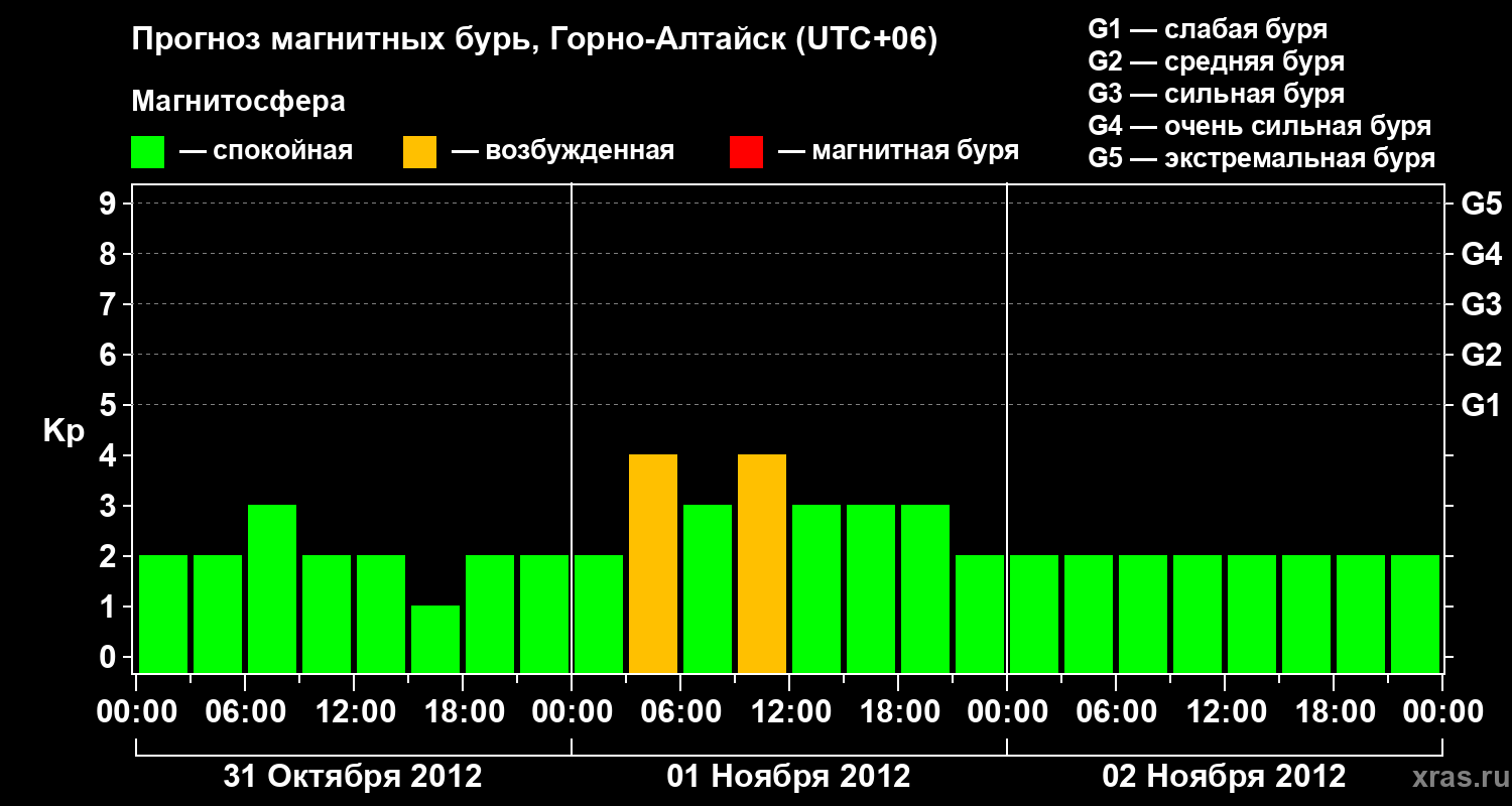 Прогноз геомагнитного индекса&nbsp;Kp
