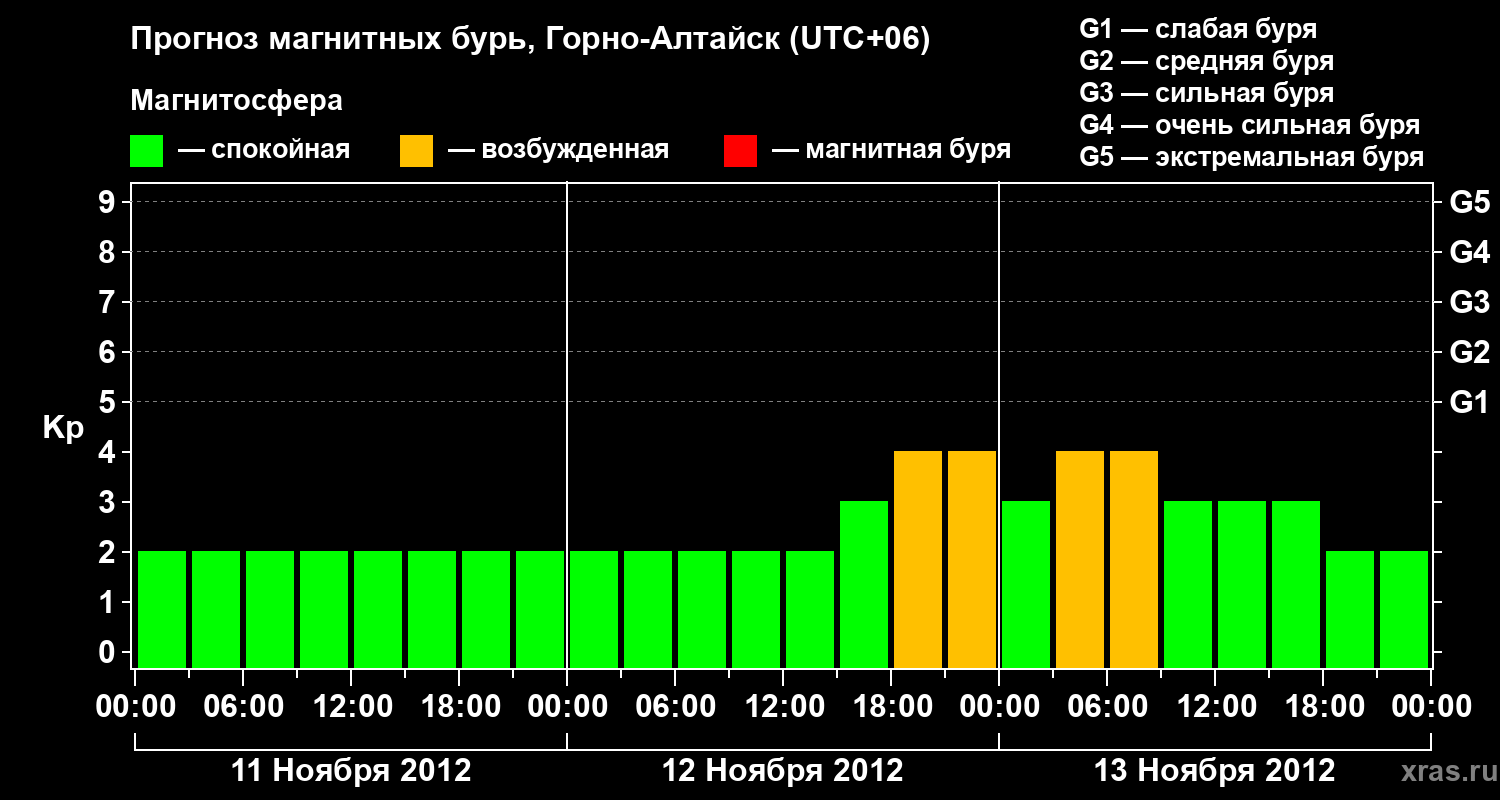 Прогноз геомагнитного индекса&nbsp;Kp