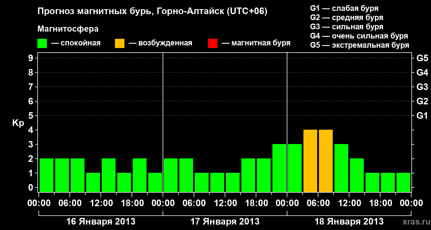 Прогноз геомагнитного индекса&nbsp;Kp