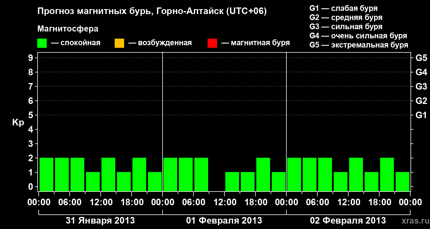 Прогноз геомагнитного индекса&nbsp;Kp