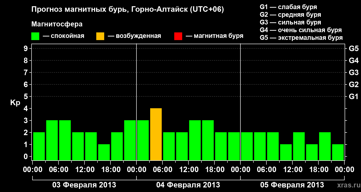 Прогноз геомагнитного индекса&nbsp;Kp
