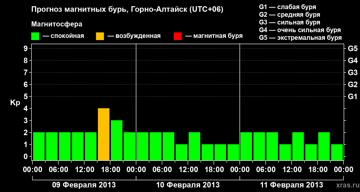 Прогноз геомагнитного индекса&nbsp;Kp