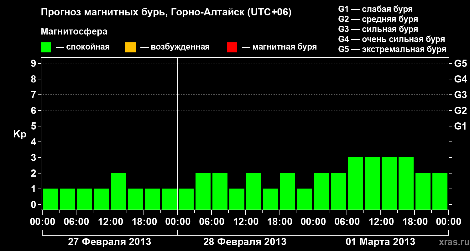 Прогноз геомагнитного индекса&nbsp;Kp