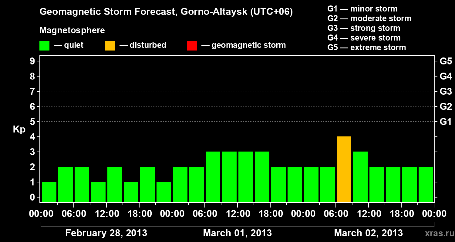 Forecast of the geomagnetic index&nbsp;Kp