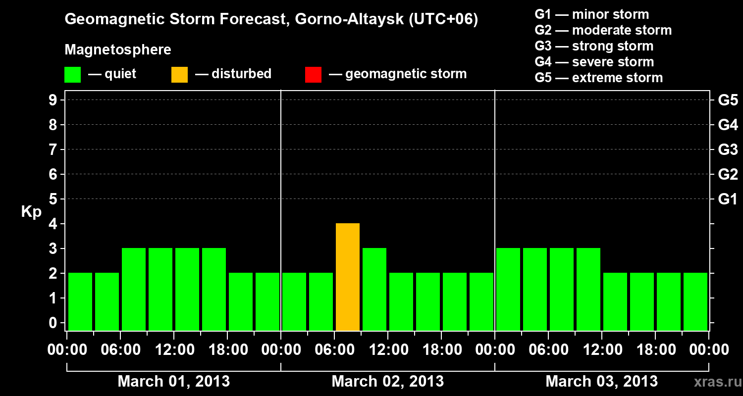 Forecast of the geomagnetic index&nbsp;Kp
