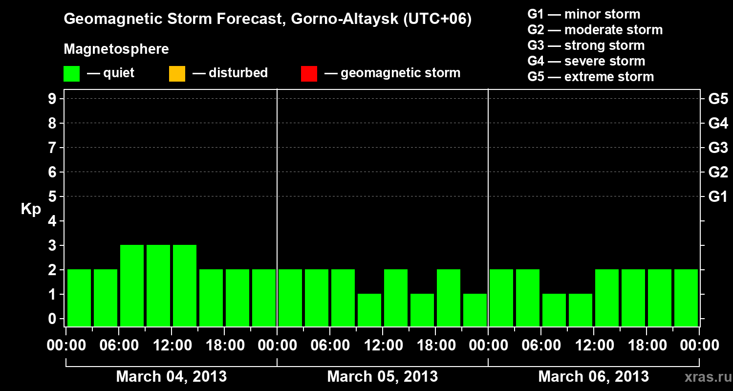 Forecast of the geomagnetic index&nbsp;Kp