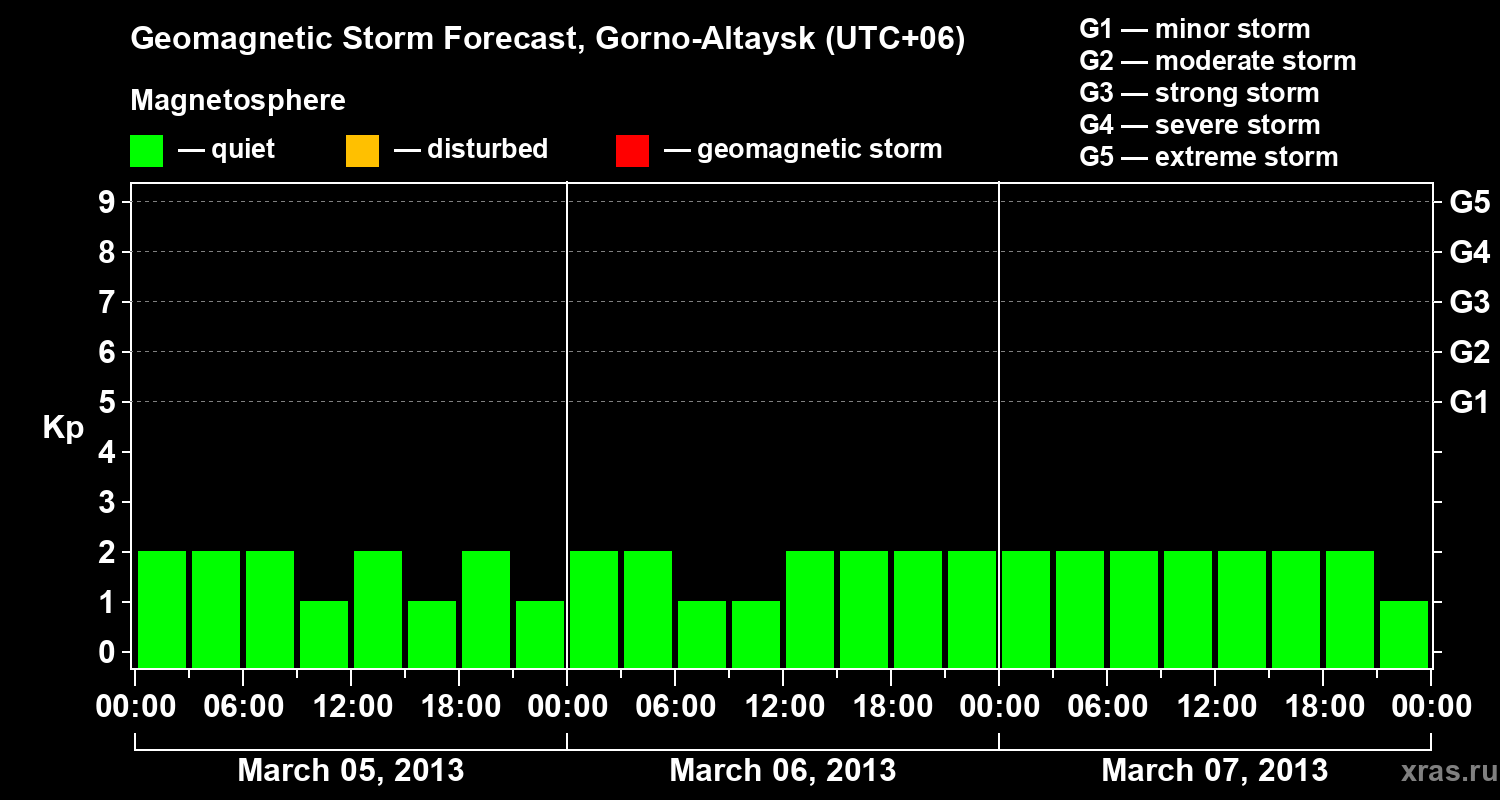 Forecast of the geomagnetic index&nbsp;Kp