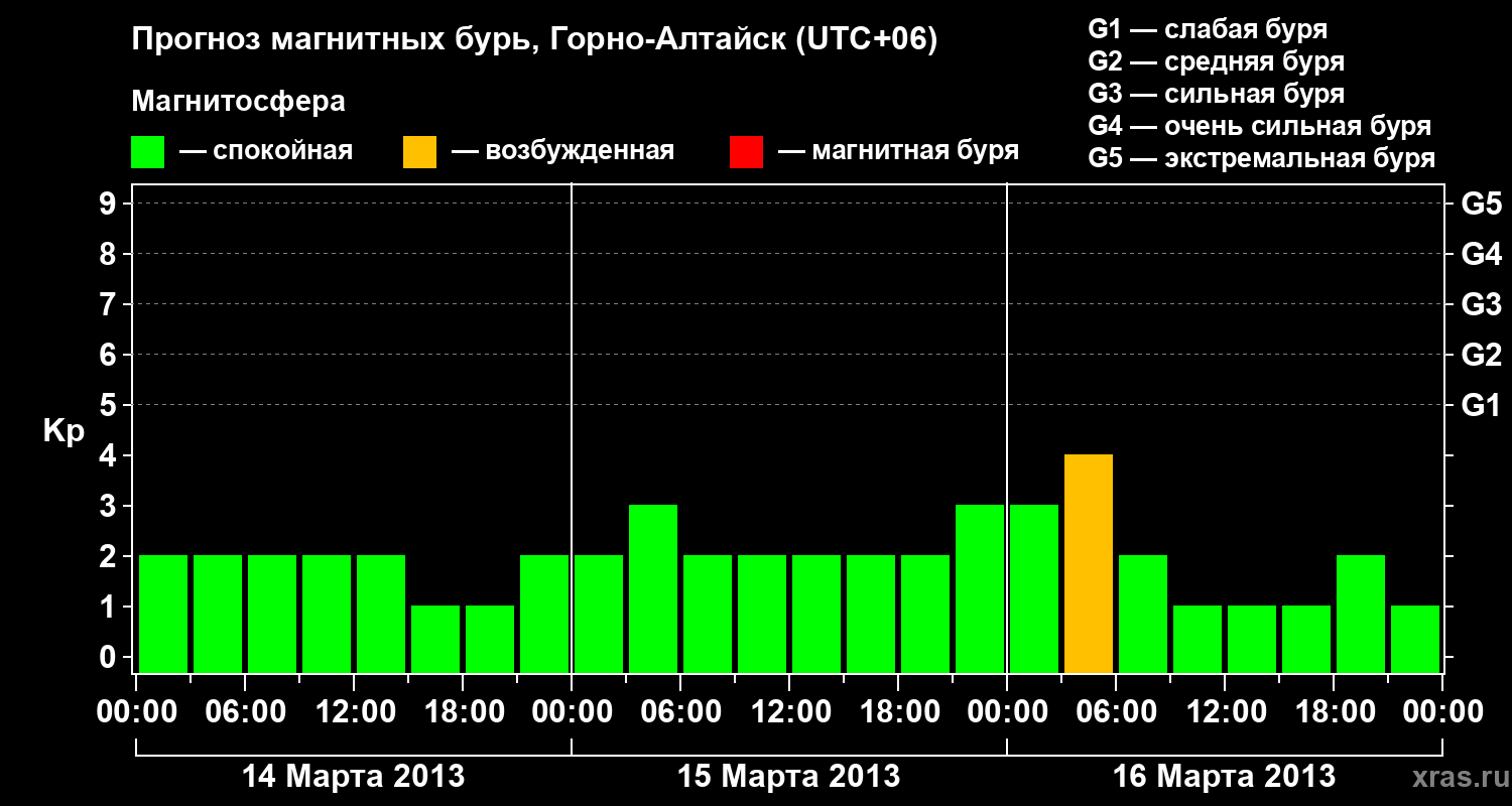 Прогноз геомагнитного индекса&nbsp;Kp