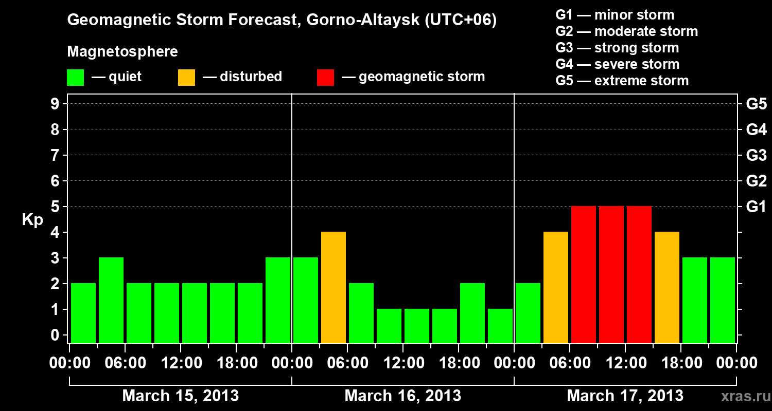 Forecast of the geomagnetic index&nbsp;Kp