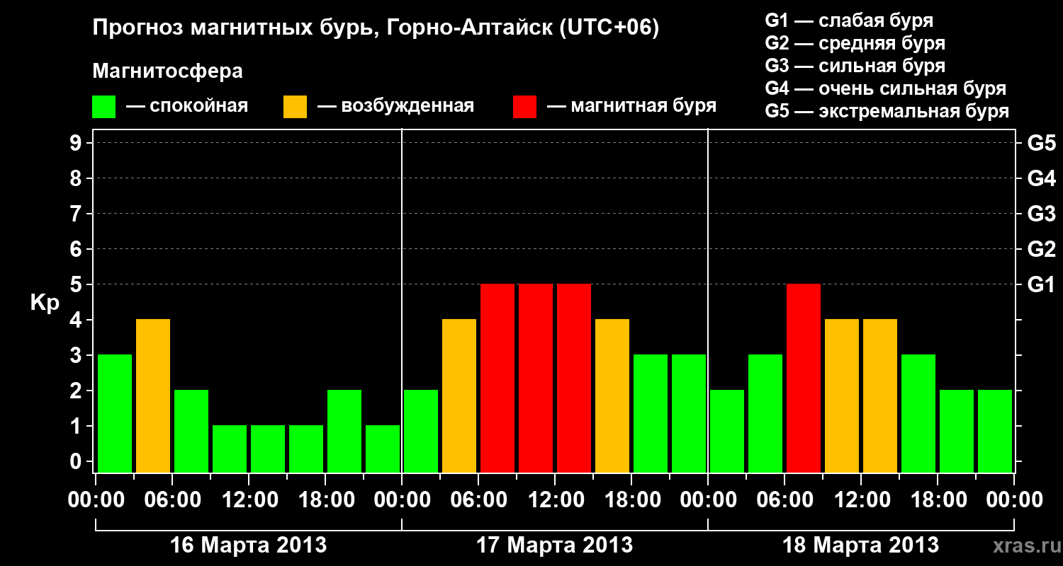 Прогноз геомагнитного индекса&nbsp;Kp