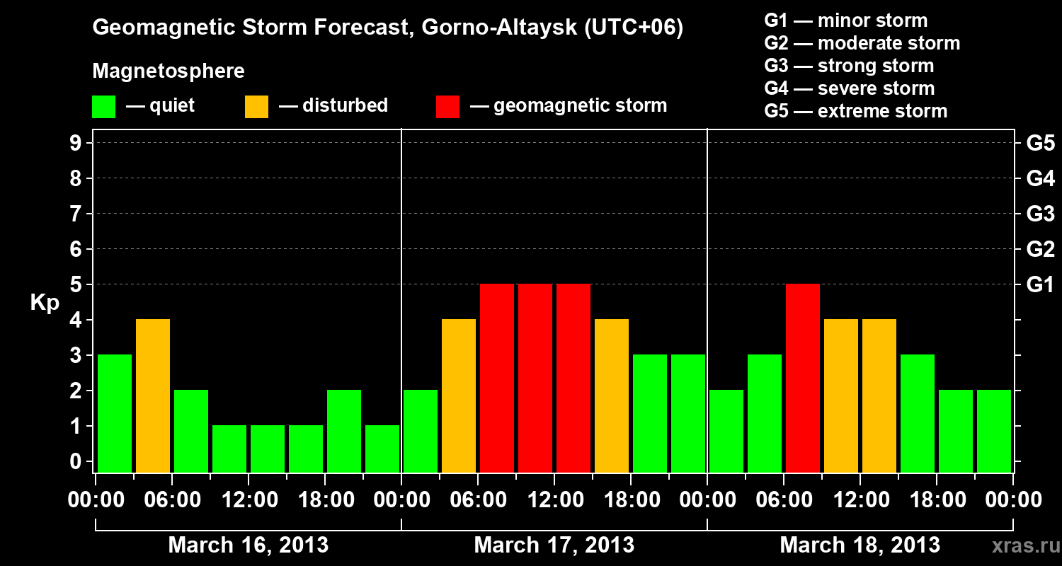 Forecast of the geomagnetic index&nbsp;Kp