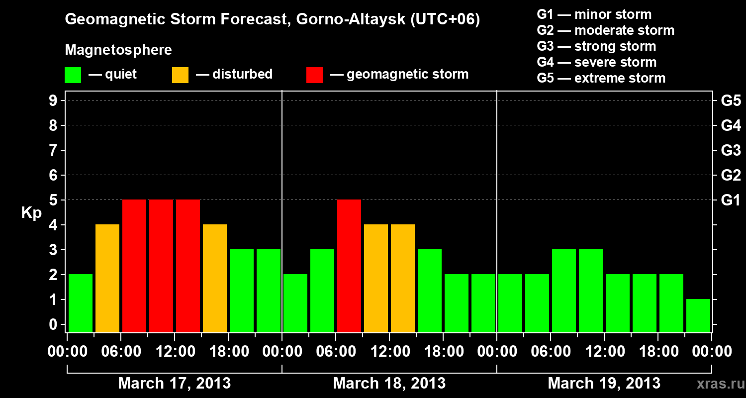 Forecast of the geomagnetic index&nbsp;Kp