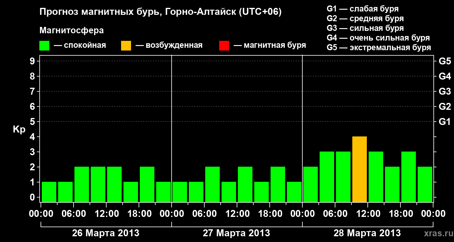 Прогноз геомагнитного индекса&nbsp;Kp