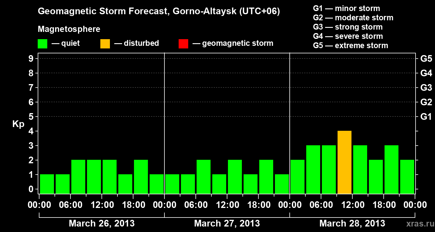 Forecast of the geomagnetic index&nbsp;Kp