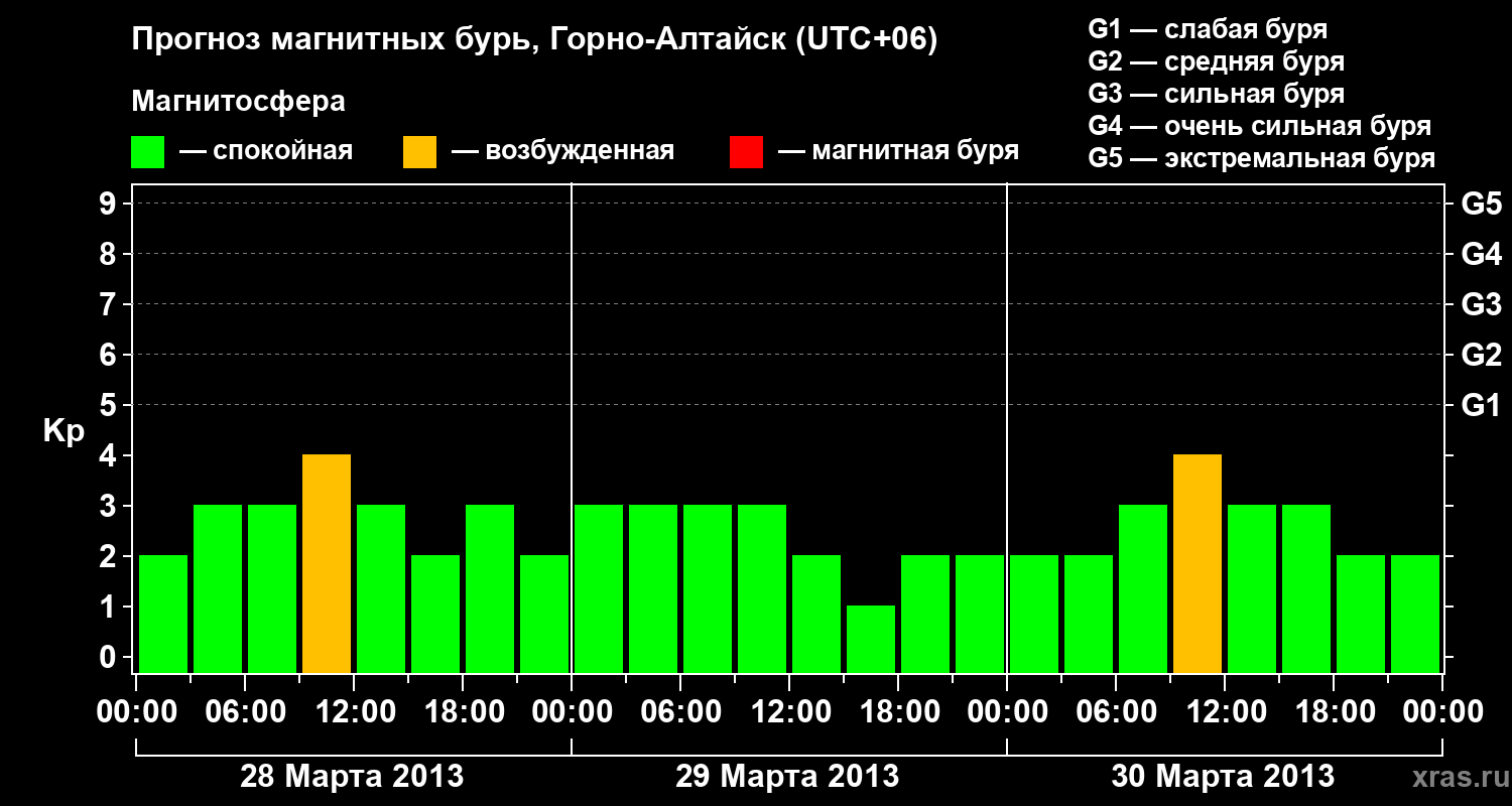 Прогноз геомагнитного индекса&nbsp;Kp