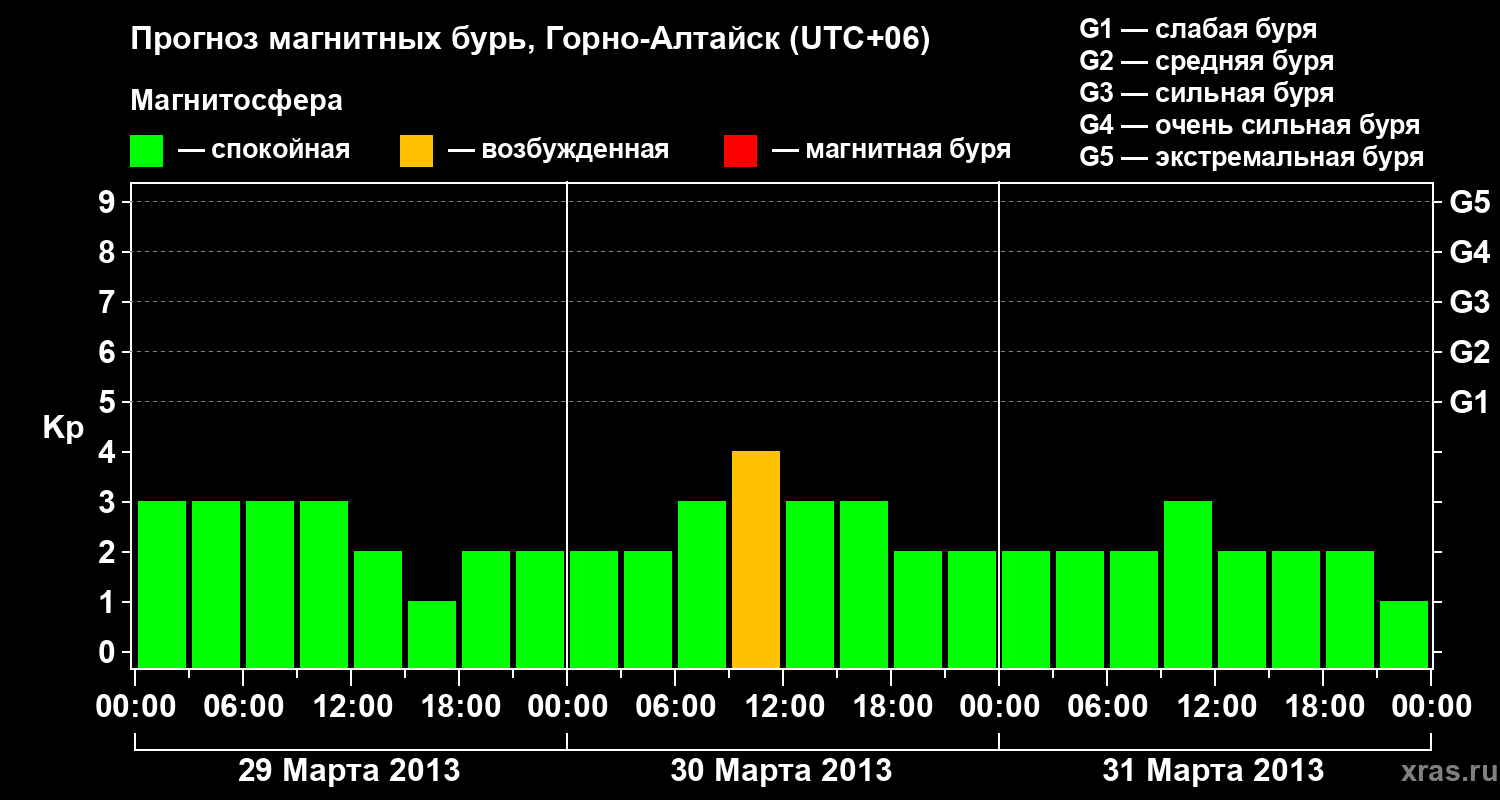 Прогноз геомагнитного индекса&nbsp;Kp