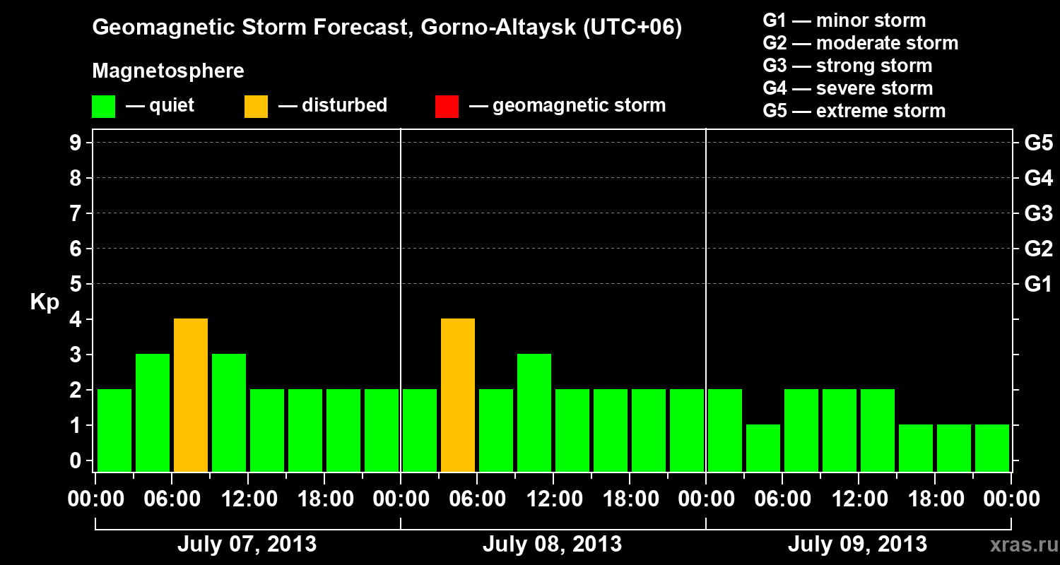 Forecast of the geomagnetic index Kp