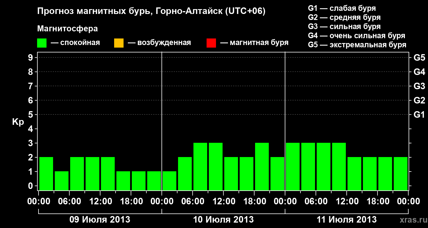 Прогноз геомагнитного индекса Kp