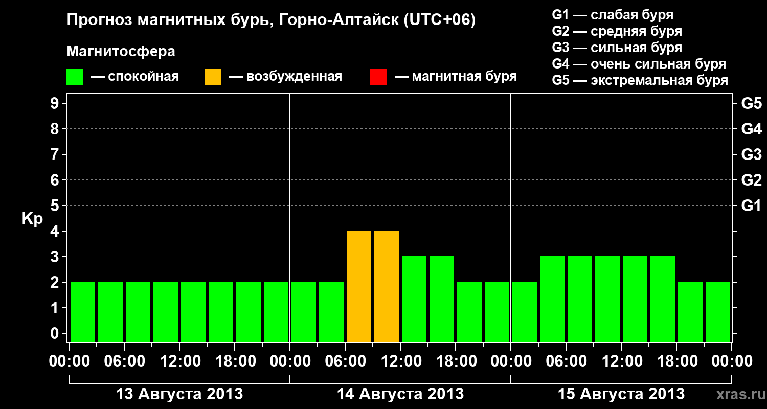 Прогноз геомагнитного индекса&nbsp;Kp