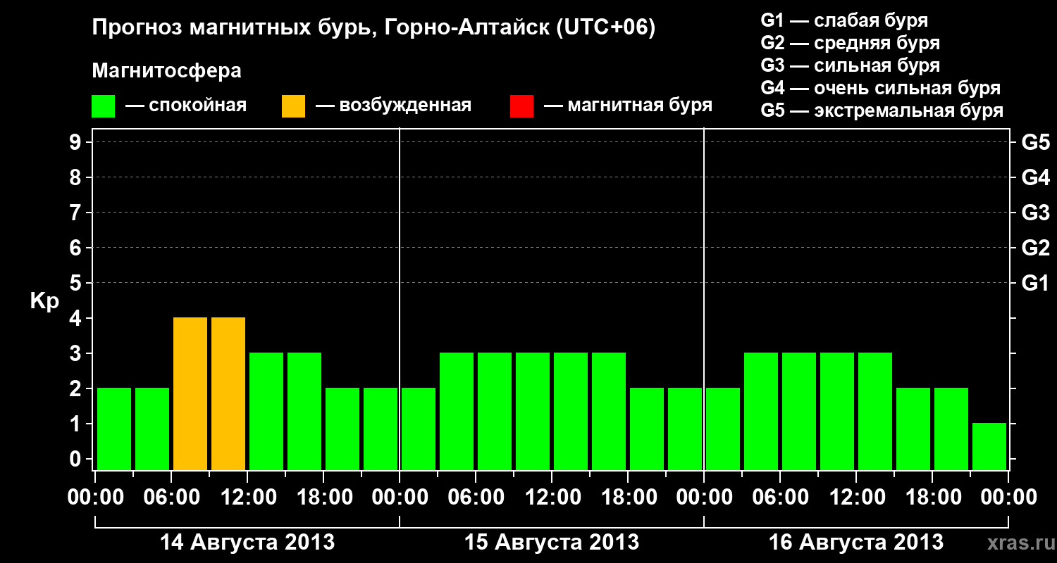 Прогноз геомагнитного индекса&nbsp;Kp