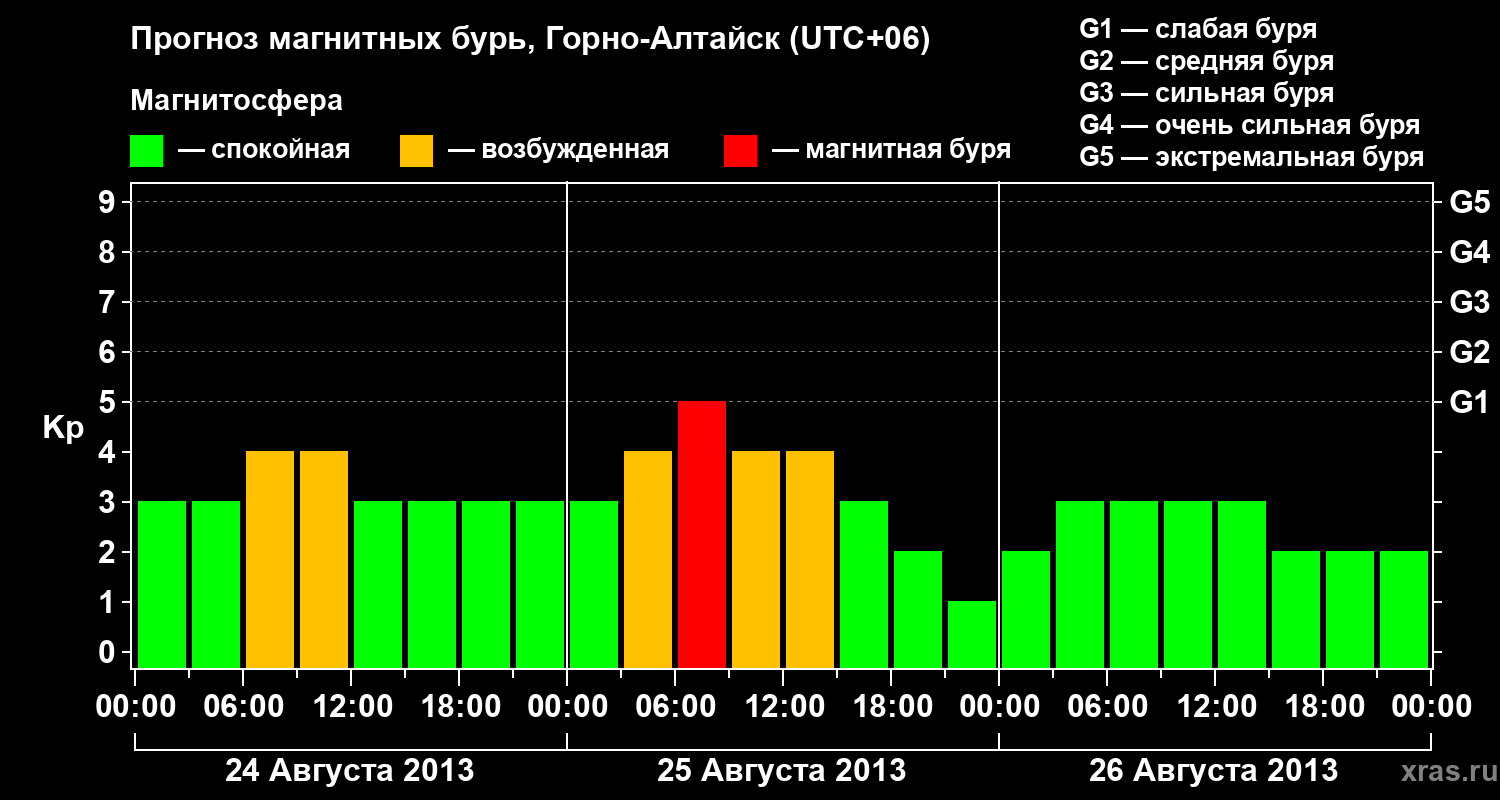 Прогноз геомагнитного индекса&nbsp;Kp