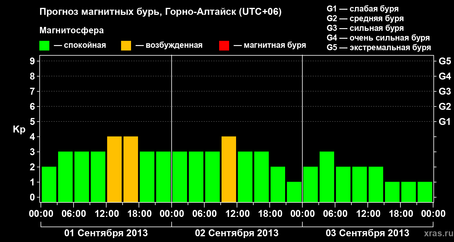 Прогноз геомагнитного индекса&nbsp;Kp
