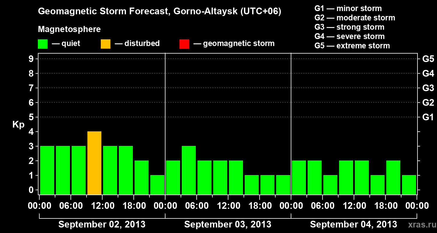 Forecast of the geomagnetic index&nbsp;Kp