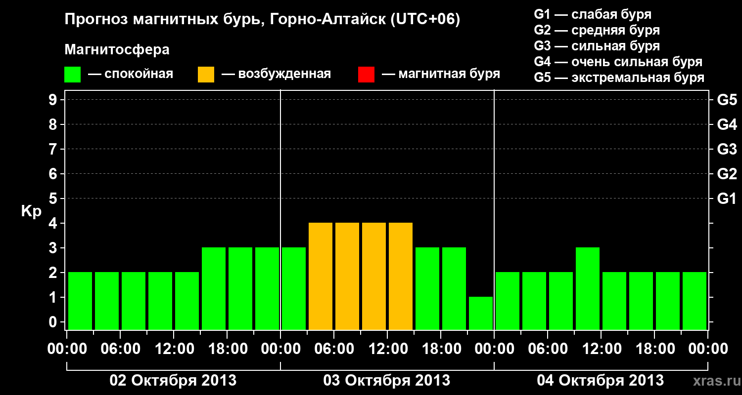 Прогноз геомагнитного индекса&nbsp;Kp