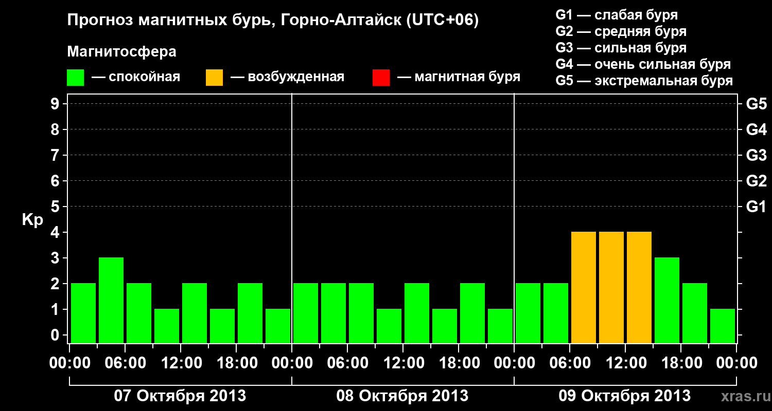 Прогноз геомагнитного индекса&nbsp;Kp