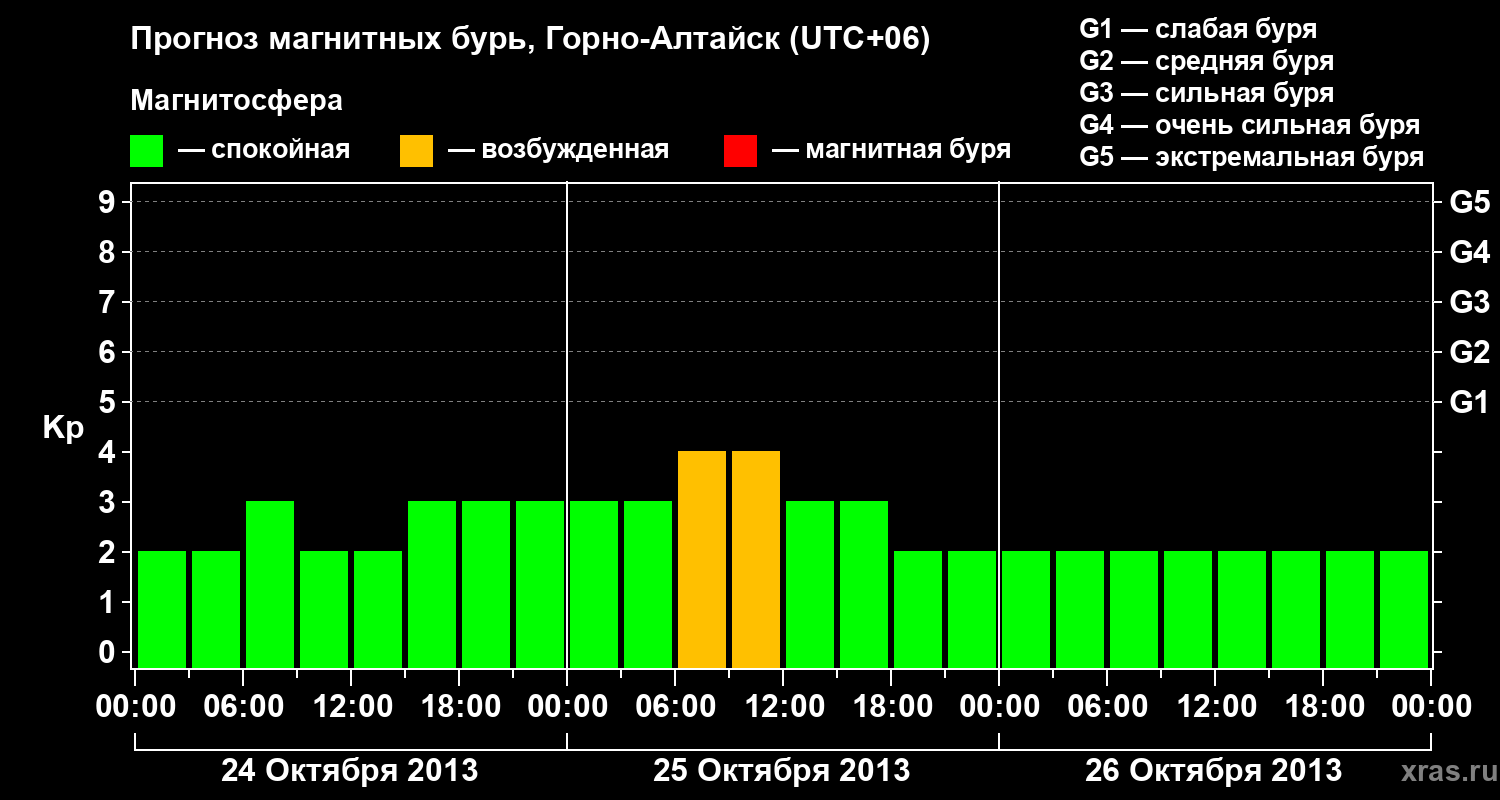 Прогноз геомагнитного индекса&nbsp;Kp