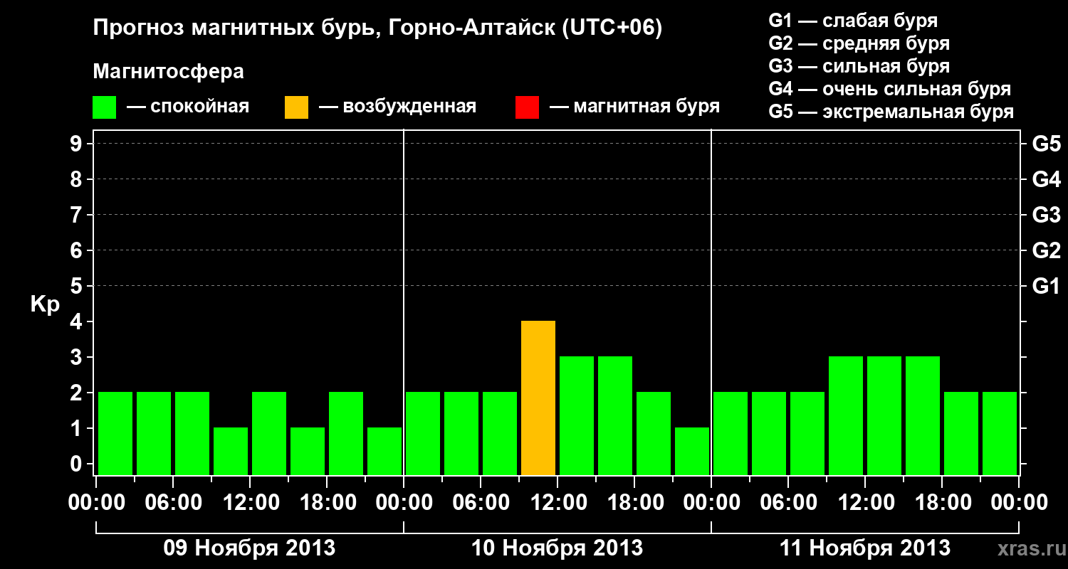 Прогноз геомагнитного индекса&nbsp;Kp