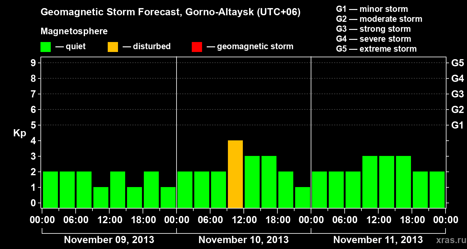 Forecast of the geomagnetic index&nbsp;Kp