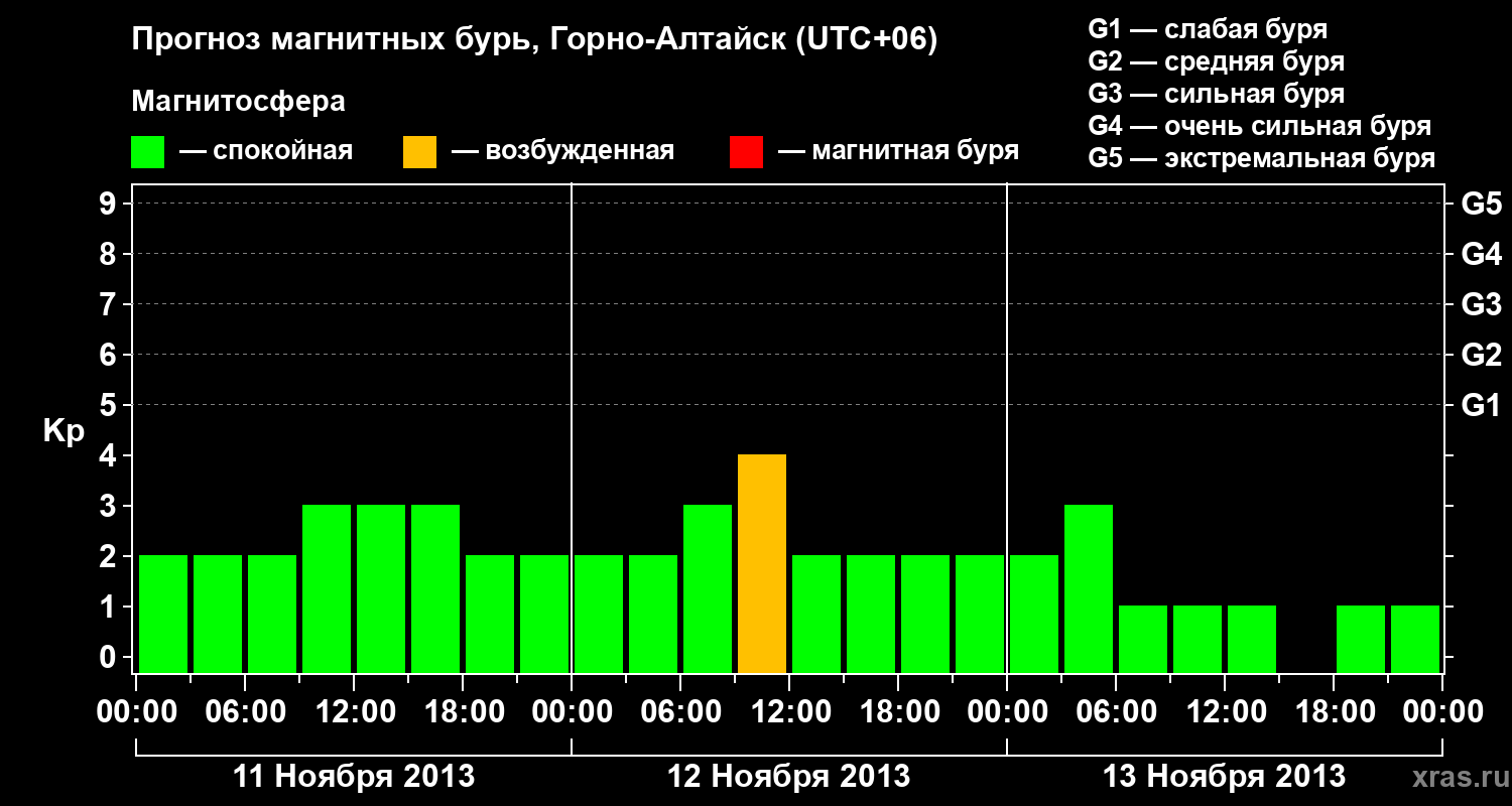 Прогноз геомагнитного индекса&nbsp;Kp