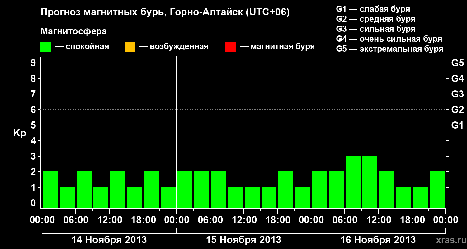 Прогноз геомагнитного индекса&nbsp;Kp