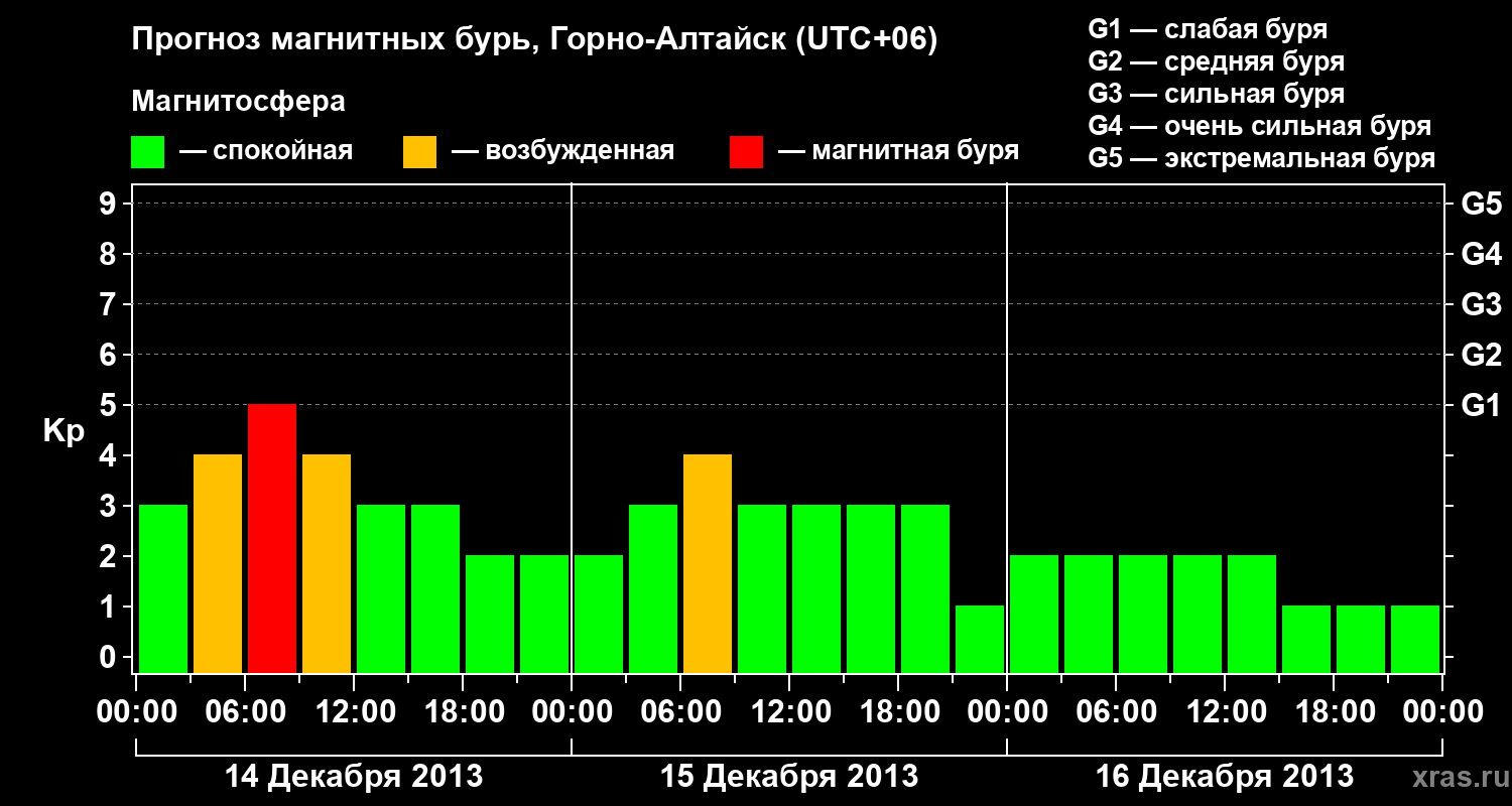 Прогноз геомагнитного индекса&nbsp;Kp