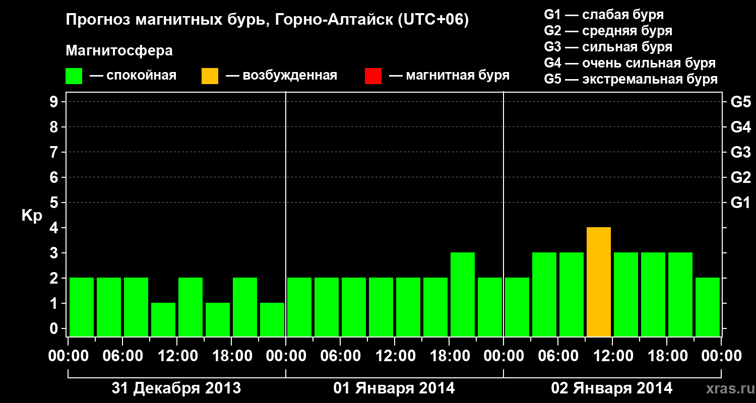 Прогноз геомагнитного индекса&nbsp;Kp