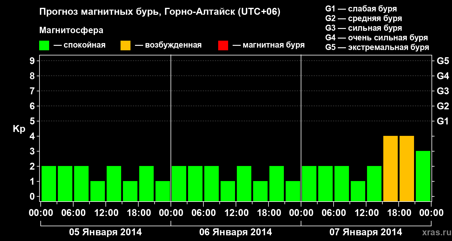 Прогноз геомагнитного индекса&nbsp;Kp