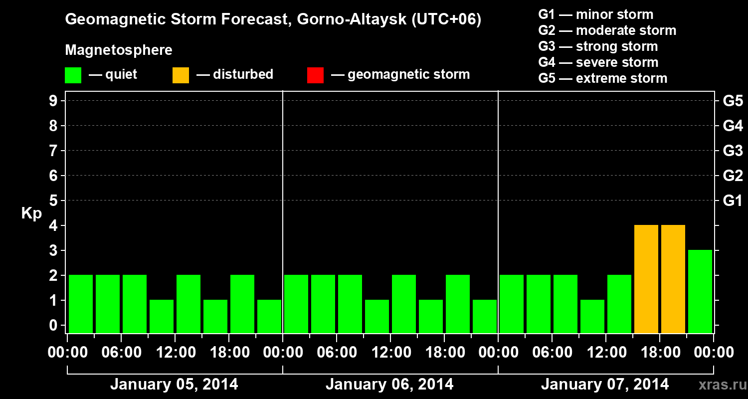 Forecast of the geomagnetic index&nbsp;Kp