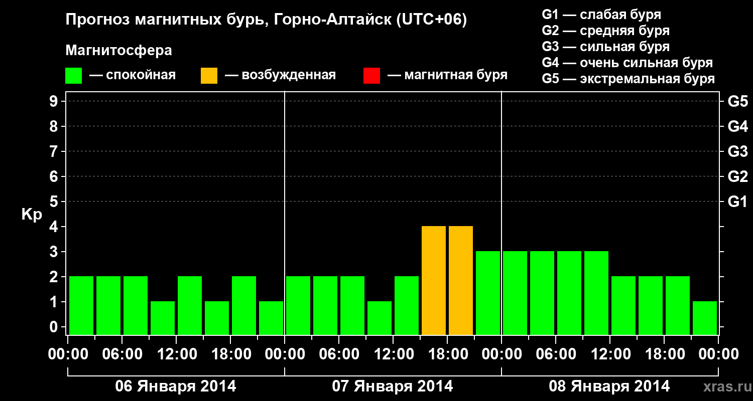 Прогноз геомагнитного индекса&nbsp;Kp