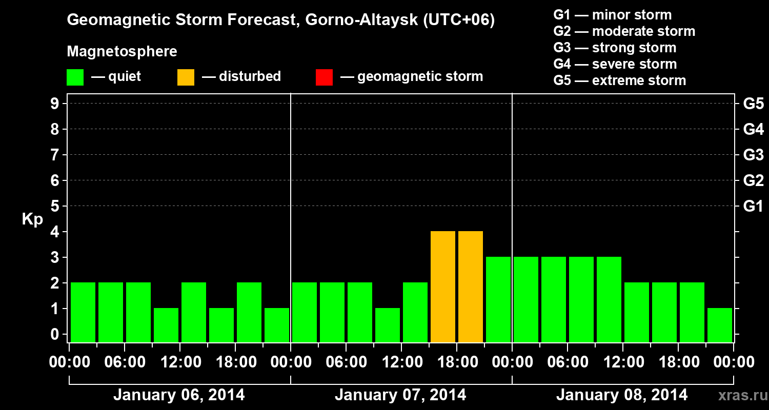 Forecast of the geomagnetic index&nbsp;Kp