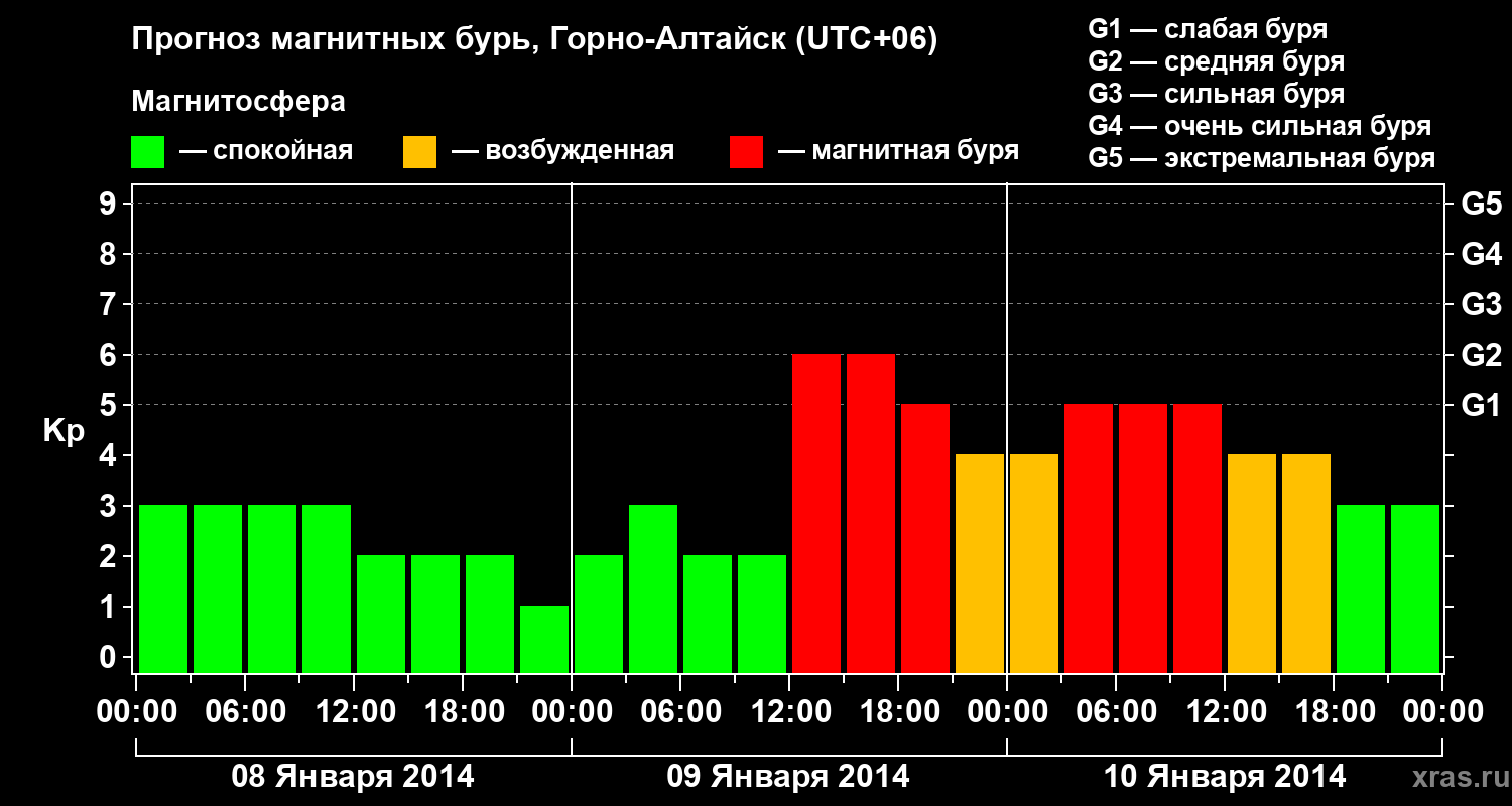 Прогноз геомагнитного индекса&nbsp;Kp
